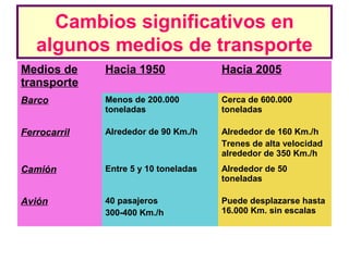Cambios significativos en
algunos medios de transporte
Medios de
transporte
Hacia 1950 Hacia 2005
Barco Menos de 200.000
toneladas
Cerca de 600.000
toneladas
Ferrocarril Alrededor de 90 Km./h Alrededor de 160 Km./h
Trenes de alta velocidad
alrededor de 350 Km./h
Camión Entre 5 y 10 toneladas Alrededor de 50
toneladas
Avión 40 pasajeros
300-400 Km./h
Puede desplazarse hasta
16.000 Km. sin escalas
 