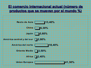 El comercio internacional actual (número deEl comercio internacional actual (número de
productos que se mueven por el mundo %)productos que se mueven por el mundo %)
41,30%
2,40%
3,50%
18,40%
2,80%
5,60%
6,30%
13,40%
Union Europea
Africa
Oriente Medio
América del norte
América central y del sur
Japón
China
Resto de Asia
 