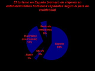 El turismo en España (número de viajeros enEl turismo en España (número de viajeros en
establecimientos hoteleros españoles según el país deestablecimientos hoteleros españoles según el país de
residencia)residencia)
España
59%
EE.UU
2%
Resto de
extranjeros
6%
Japón
1%
U.Europea
(sin España)
32%
Manuel Alcayde Mengual
 