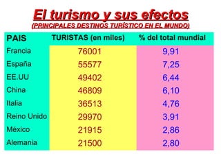 El turismo y sus efectosEl turismo y sus efectos
(PRINCIPALES DESTINOS TURÍSTICO EN EL MUNDO)(PRINCIPALES DESTINOS TURÍSTICO EN EL MUNDO)
PAIS TURISTAS (en miles) % del total mundial
Francia 76001 9,91
España 55577 7,25
EE.UU 49402 6,44
China 46809 6,10
Italia 36513 4,76
Reino Unido 29970 3,91
México 21915 2,86
Alemania 21500 2,80
 