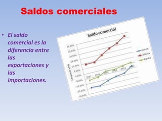 • El saldo
comercial es la
diferencia entre
las
exportaciones y
las
importaciones.
Saldos comerciales
 