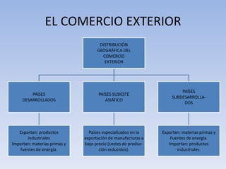 EL COMERCIO EXTERIOR
DISTRIBUCIÓN
GEOGRÁFICA DEL
COMERCIO
EXTERIOR
PAÍSES
DESARROLLADOS
Exportan: productos
industriales
Importan: materias primas y
fuentes de energía.
PAÍSES SUDESTE
ASIÁTICO
Países especializados en la
exportación de manufacturas a
bajo precio (costes de produc-
ción reducidos).
PAÍSES
SUBDESARROLLA-
DOS
Exportan: materias primas y
Fuentes de energía.
Importan: productos
industriales.
 