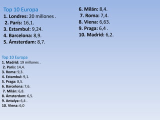 Top 10 Europa
1. Londres: 20 millones .
2. París: 16,1.
3. Estambul: 9,24.
4. Barcelona: 8,9.
5. Ámsterdam: 8,7.
6. Milán: 8,4.
7. Roma: 7,4.
8. Viena: 6,63.
9. Praga: 6,4 .
10. Madrid: 6,2.
Top 10 Europa
1. Madrid: 19 millones .
2. París: 14,4.
3. Roma: 9,3.
4. Estambul: 9,1.
5. Praga: 8,5.
6. Barcelona: 7,6.
7. Milán: 6,8.
8. Ámsterdam: 6,5.
9. Antalya: 6,4 .
10. Viena: 6,0
 
