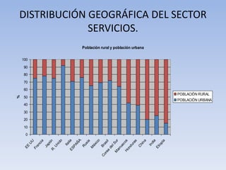 DISTRIBUCIÓN GEOGRÁFICA DEL SECTOR
SERVICIOS.
Población rural y población urbana
0
10
20
30
40
50
60
70
80
90
100
EE
UU
Francia
JapónR.Unido
ItaliaESPAÑA
Rusia
M
éxico
Brasil
Corea
delSurM
arruecosHonduras
China
India
Etiopía
%
POBLACIÓN RURAL
POBLACIÓN URBANA
 