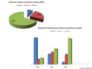 7%
26%
67%
% Pob. por sectores económicos ( Galicia, 2010 )
Sector 1º Sector 2º Sector 3º
1900 1960 2008
72
26.6
4.5
12.5
32.1
26
15.5
41.3
69.5
Evolución % Poboación por sectores económicos en España
Sector 1º Sector 2º Sector 3º
viaxeaitaca.blogaliza.org
 
