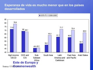 Esperanza de vida es mucho menor que en los países
desarrollados




     Este de Europa y
     Commenwealth
 