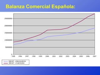 Balanza Comercial Española:
 