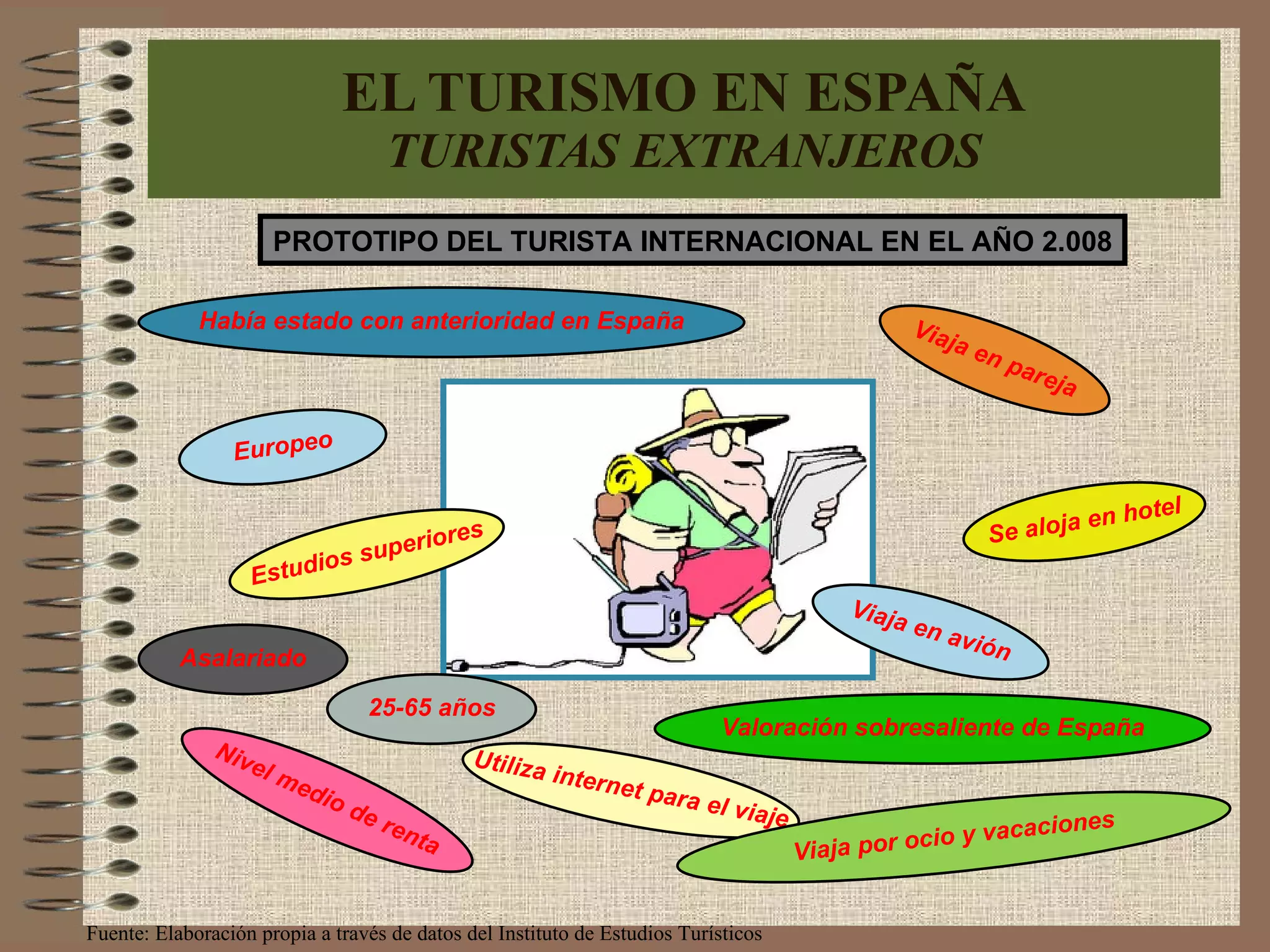 EL TURISMO EN ESPAÑA TURISTAS EXTRANJEROS PROTOTIPO DEL TURISTA INTERNACIONAL EN EL AÑO 2.008 Europeo Nivel medio de renta Había estado con anterioridad en España Estudios superiores 25-65 años Utiliza internet para el viaje Se aloja en hotel Viaja en avión Viaja en pareja Valoración sobresaliente de España Asalariado Viaja por ocio y vacaciones Fuente: Elaboración propia a través de datos del Instituto de Estudios Turísticos 
