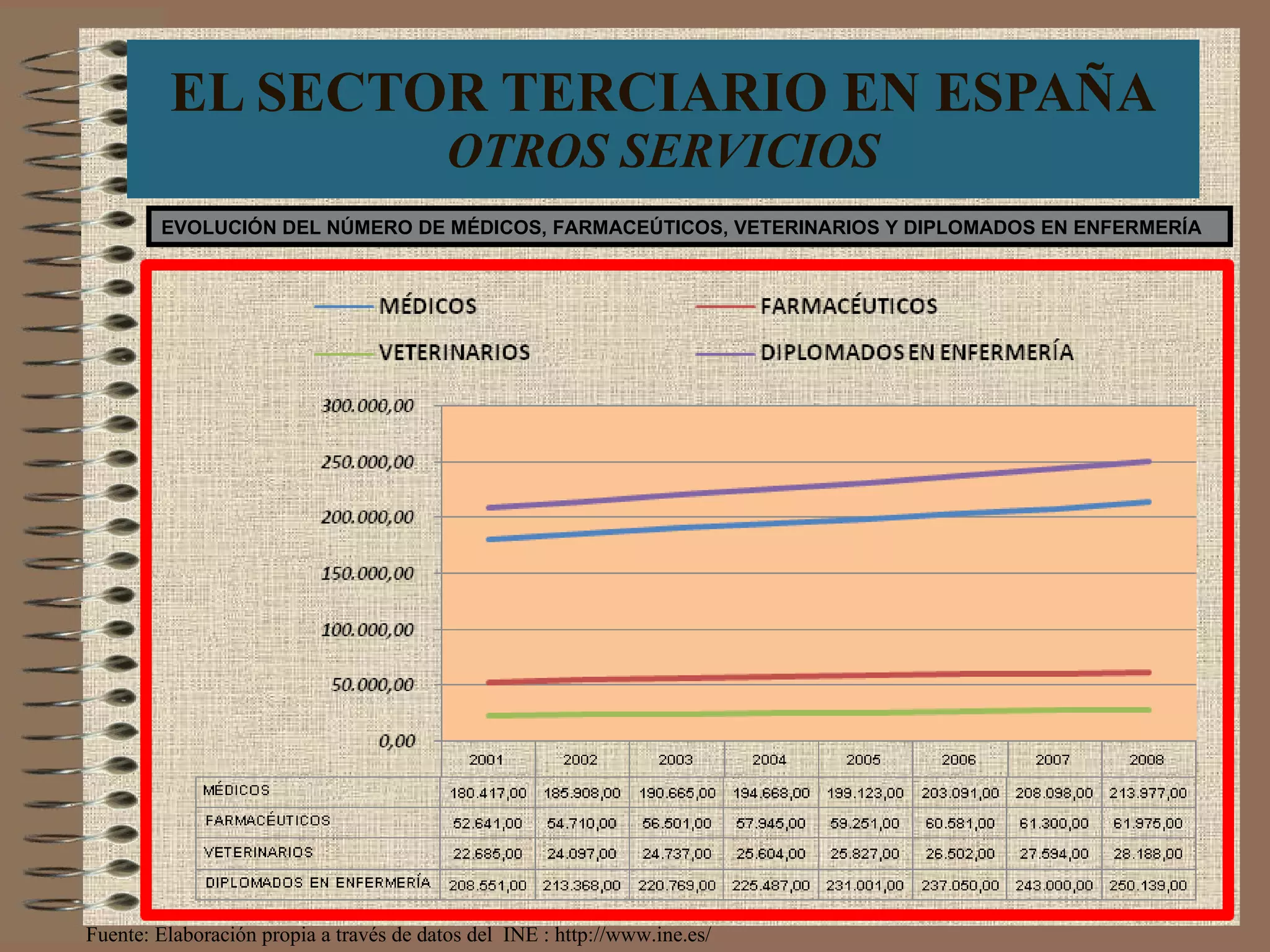 EL SECTOR TERCIARIO EN ESPAÑA OTROS SERVICIOS EVOLUCIÓN DEL NÚMERO DE MÉDICOS, FARMACEÚTICOS, VETERINARIOS Y DIPLOMADOS EN ENFERMERÍA Fuente: Elaboración propia a través de datos del  INE : http://www.ine.es/  
