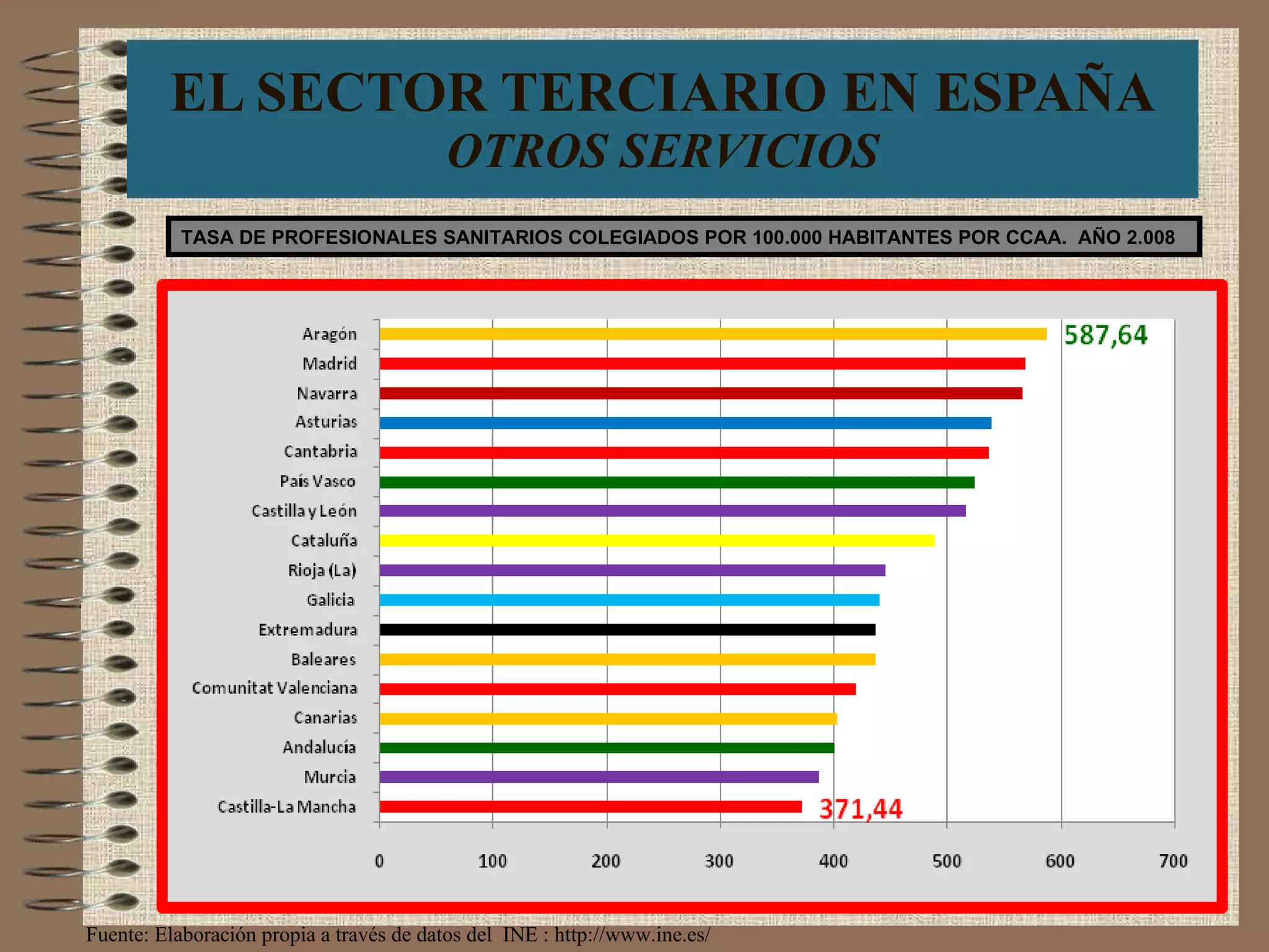 EL SECTOR TERCIARIO EN ESPAÑA OTROS SERVICIOS TASA DE PROFESIONALES SANITARIOS COLEGIADOS POR 100.000 HABITANTES POR CCAA.  AÑO 2.008 Fuente: Elaboración propia a través de datos del  INE : http://www.ine.es/  