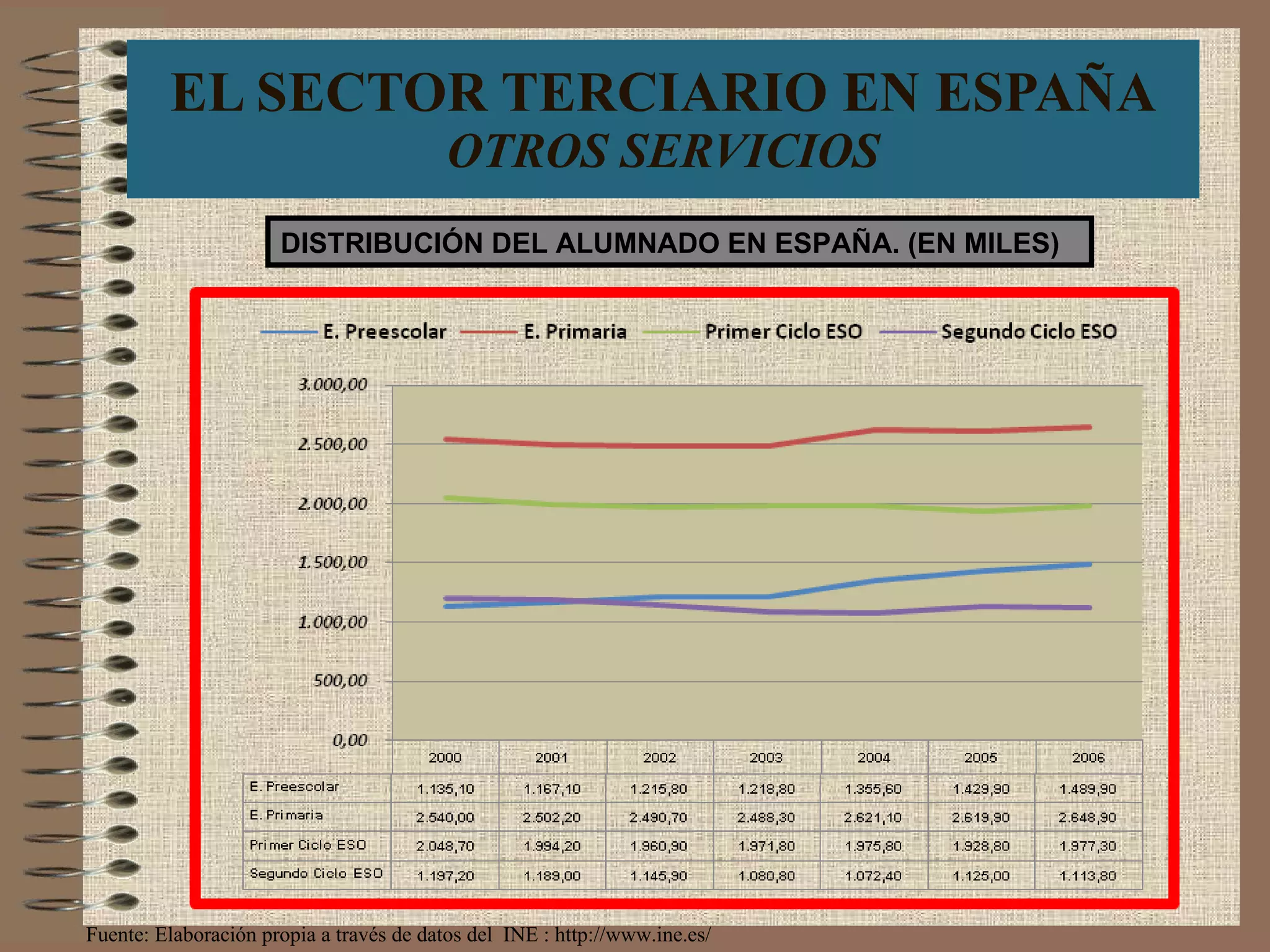 EL SECTOR TERCIARIO EN ESPAÑA OTROS SERVICIOS DISTRIBUCIÓN DEL ALUMNADO EN ESPAÑA. (EN MILES) Fuente: Elaboración propia a través de datos del  INE : http://www.ine.es/  
