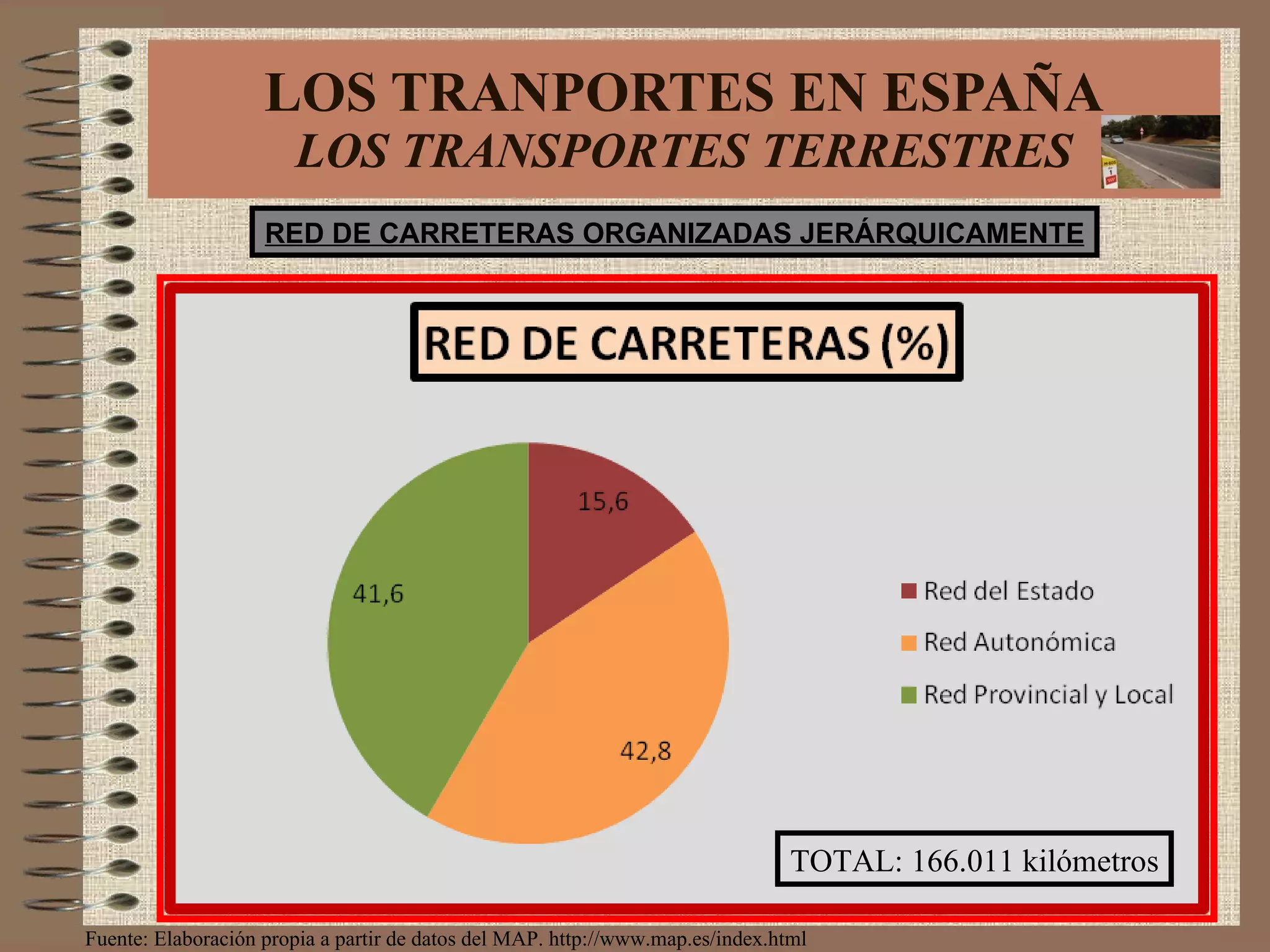LOS TRANPORTES EN ESPAÑA LOS TRANSPORTES TERRESTRES TOTAL: 166.011 kilómetros Fuente: Elaboración propia a partir de datos del MAP. http://www.map.es/index.html RED DE CARRETERAS ORGANIZADAS JERÁRQUICAMENTE 