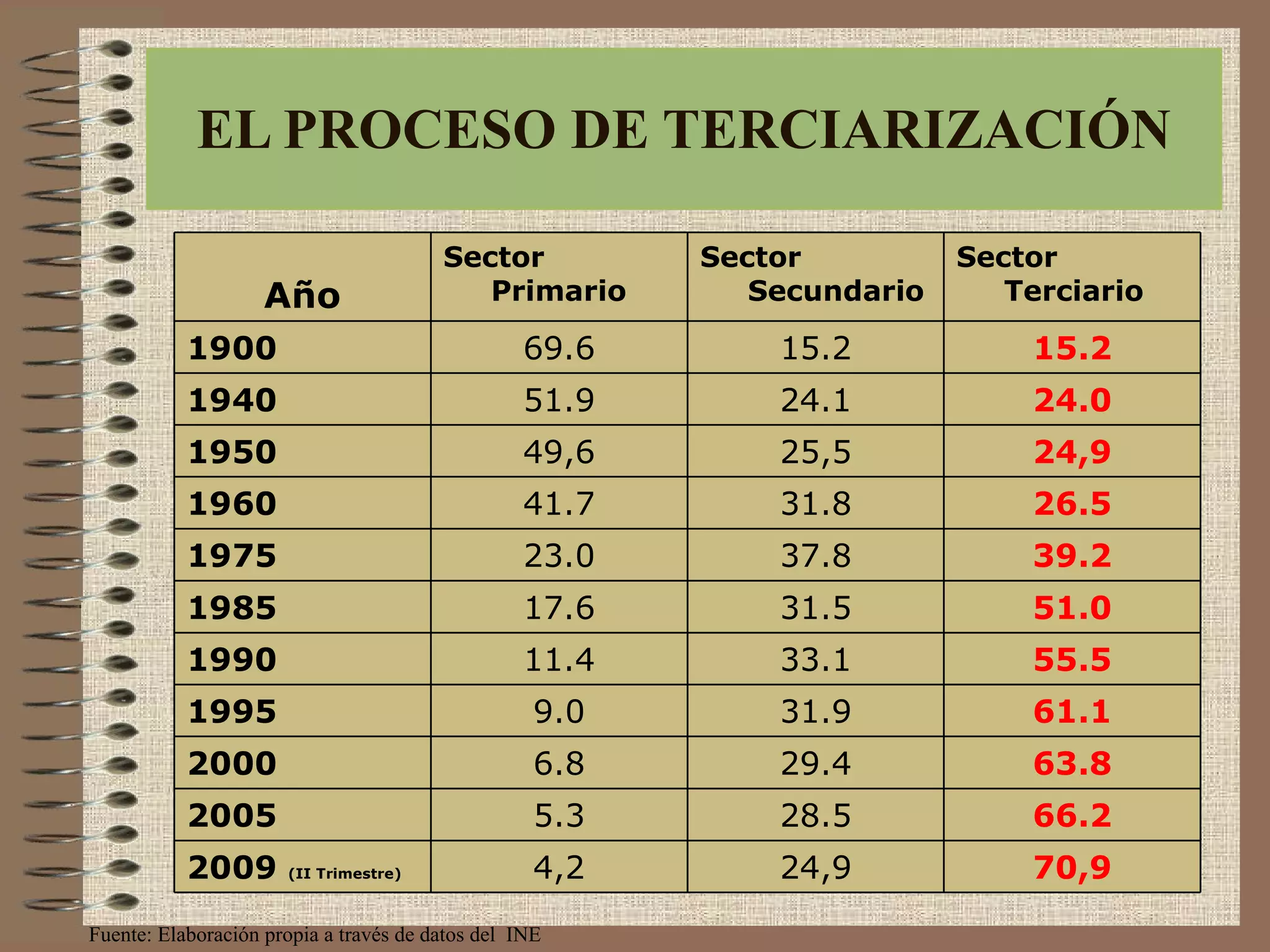 EL PROCESO DE TERCIARIZACIÓN Fuente: Elaboración propia a través de datos del  INE  Año Sector Primario Sector Secundario Sector Terciario 1900 69.6 15.2 15.2 1940 51.9 24.1 24.0 1950 49,6 25,5 24,9 1960 41.7 31.8 26.5 1975 23.0 37.8 39.2 1985 17.6 31.5 51.0 1990 11.4 33.1 55.5 1995 9.0 31.9 61.1 2000 6.8 29.4 63.8 2005 5.3 28.5 66.2 2009  (II Trimestre) 4,2 24,9 70,9 