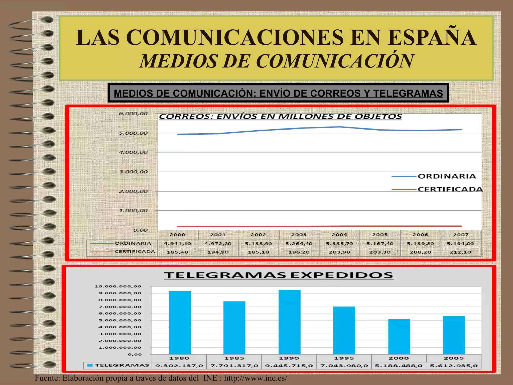 LAS COMUNICACIONES EN ESPAÑA MEDIOS DE COMUNICACIÓN MEDIOS DE COMUNICACIÓN: ENVÍO DE CORREOS Y TELEGRAMAS Fuente: Elaboración propia a través de datos del  INE : http://www.ine.es/  