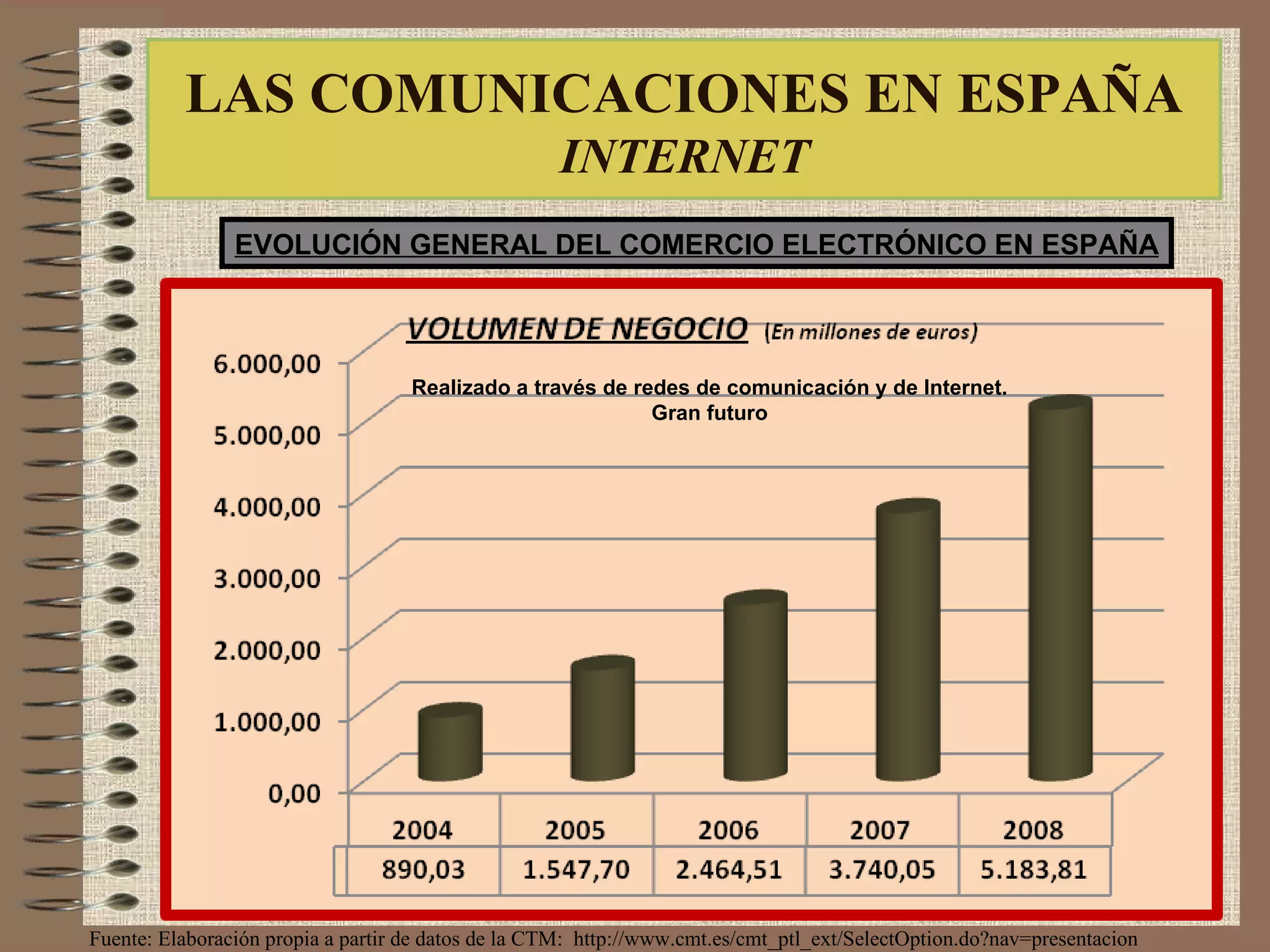 EVOLUCIÓN GENERAL DEL COMERCIO ELECTRÓNICO EN ESPAÑA Fuente: Elaboración propia a partir de datos de la CTM:  http://www.cmt.es/cmt_ptl_ext/SelectOption.do?nav=presentacion Realizado a través de redes de comunicación y de Internet. Gran futuro LAS COMUNICACIONES EN ESPAÑA INTERNET 