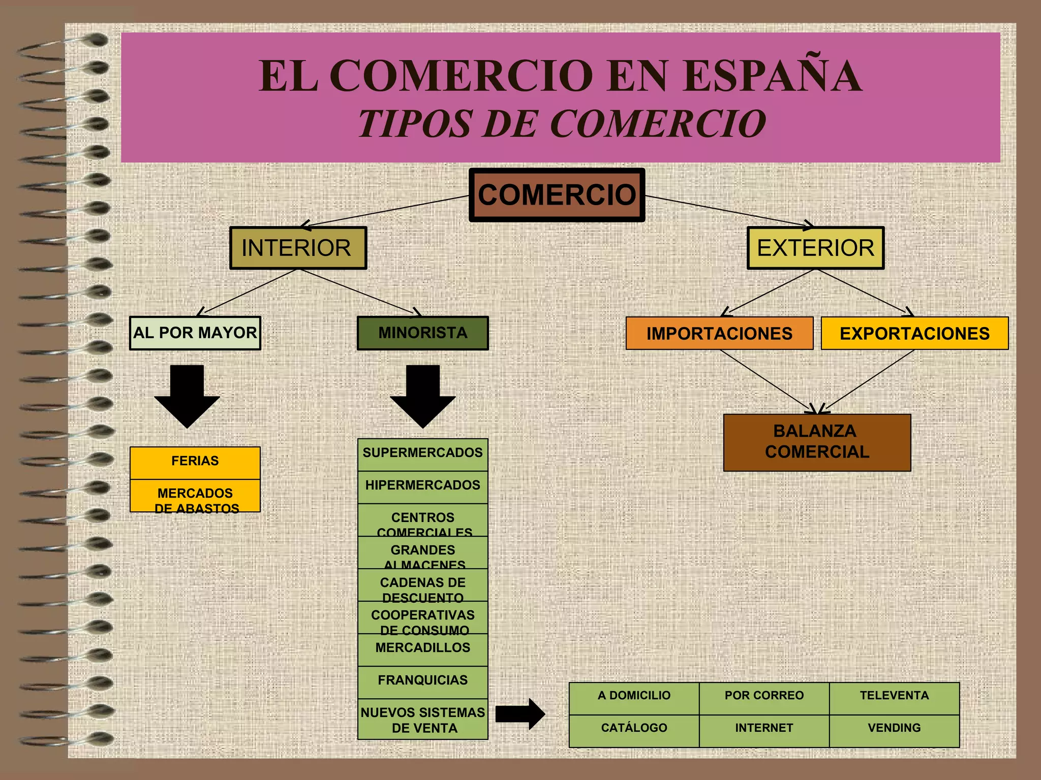 EL COMERCIO EN ESPAÑA TIPOS DE COMERCIO COMERCIO INTERIOR IMPORTACIONES TELEVENTA EXTERIOR AL POR MAYOR MINORISTA SUPERMERCADOS NUEVOS SISTEMAS DE VENTA HIPERMERCADOS CENTROS COMERCIALES GRANDES ALMACENES MERCADILLOS INTERNET A DOMICILIO CATÁLOGO FERIAS MERCADOS DE ABASTOS COOPERATIVAS DE CONSUMO FRANQUICIAS POR CORREO BALANZA  COMERCIAL EXPORTACIONES VENDING CADENAS DE DESCUENTO 