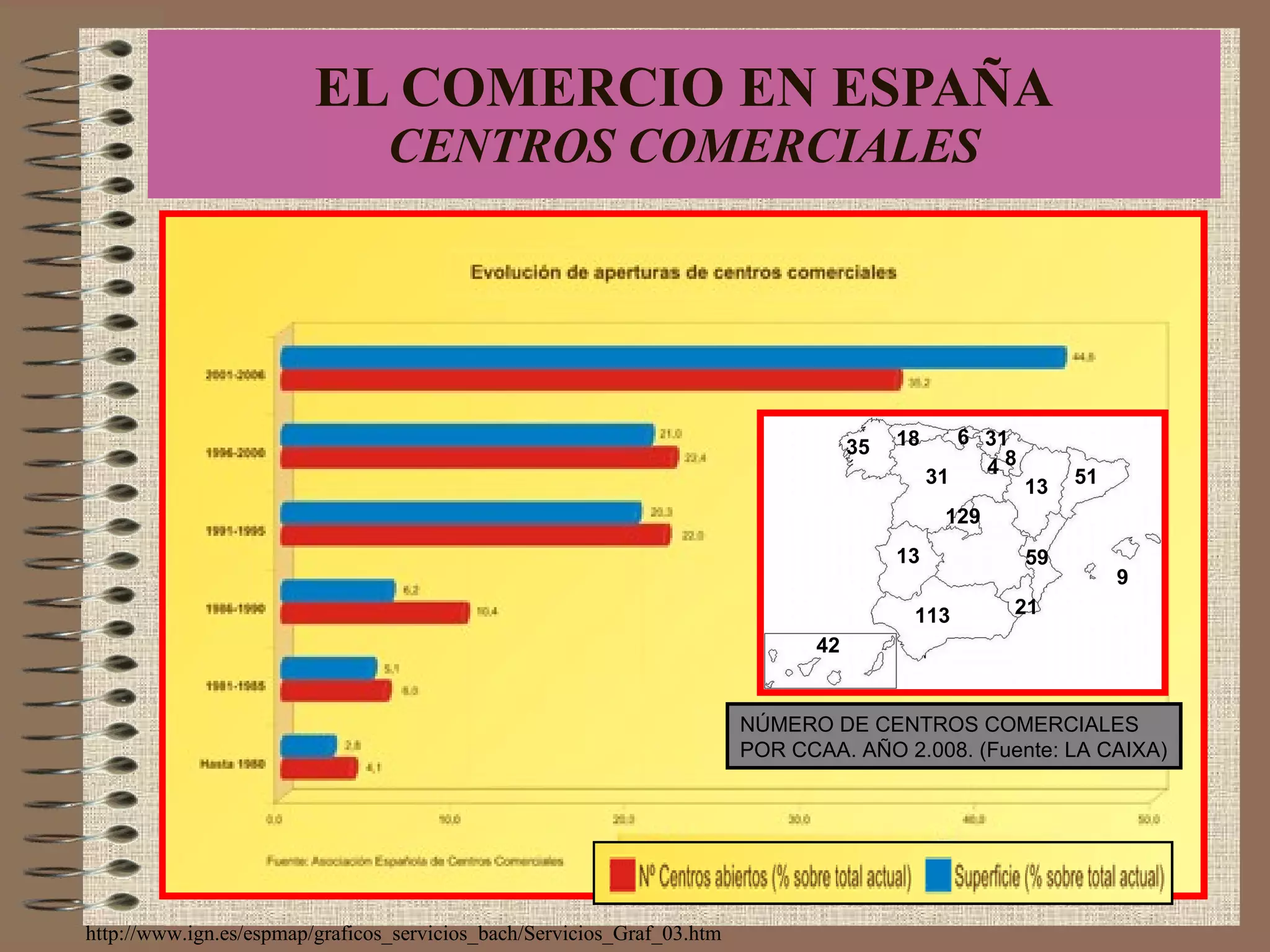 EL COMERCIO EN ESPAÑA CENTROS COMERCIALES http://www.ign.es/espmap/graficos_servicios_bach/Servicios_Graf_03.htm 31 13 129 113 51 18 35 42 6 4 31 8 59 21 13 9 NÚMERO DE CENTROS COMERCIALES POR CCAA. AÑO 2.008. (Fuente: LA CAIXA) 