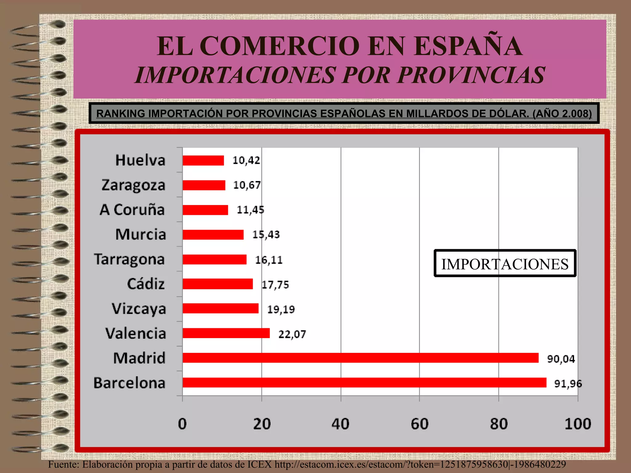 EL COMERCIO EN ESPAÑA IMPORTACIONES POR PROVINCIAS RANKING IMPORTACIÓN POR PROVINCIAS ESPAÑOLAS EN MILLARDOS DE DÓLAR. (AÑO 2.008) IMPORTACIONES Fuente: Elaboración propia a partir de datos de ICEX http://estacom.icex.es/estacom/?token=1251875958630|-1986480229 