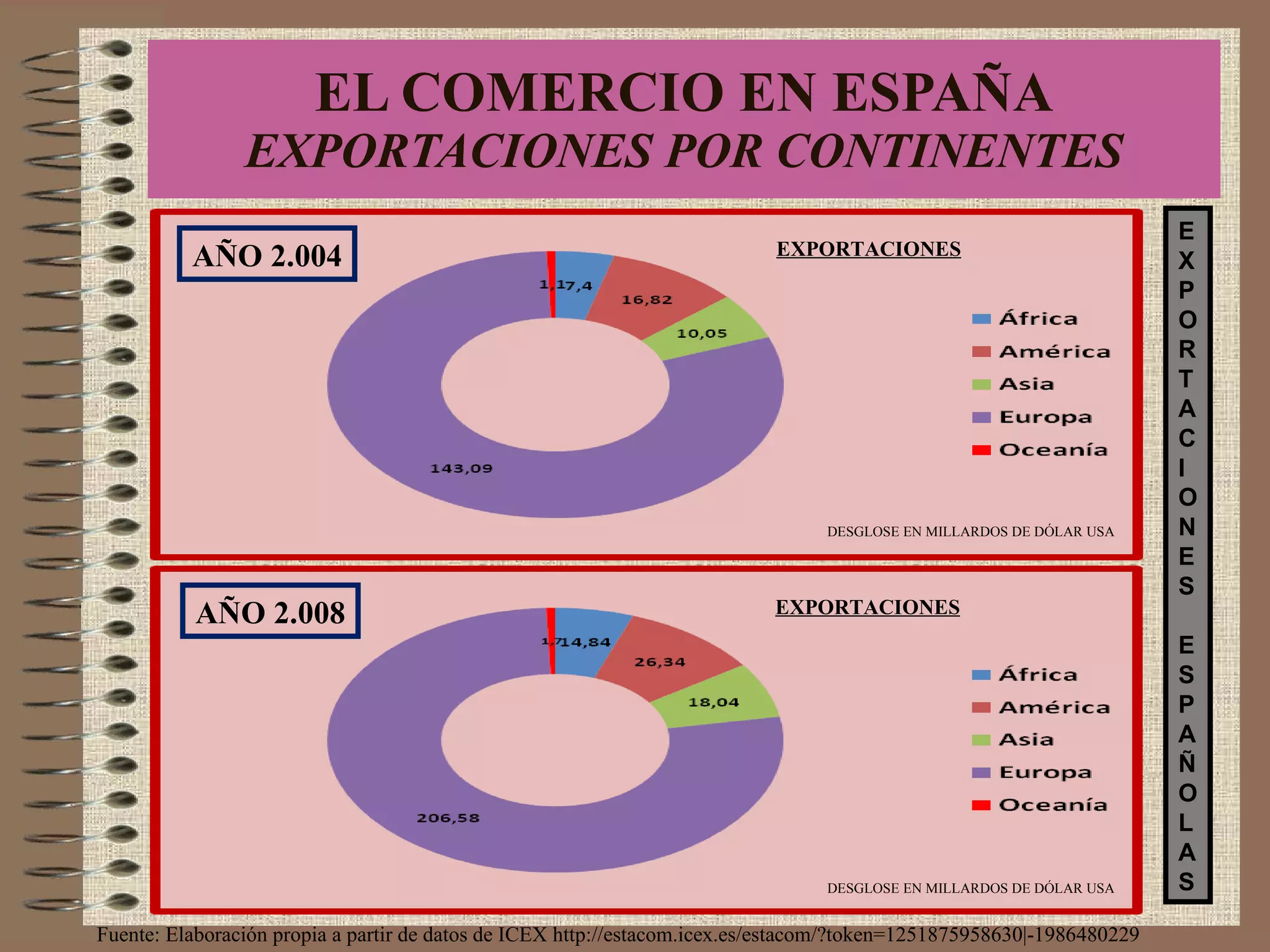 EL COMERCIO EN ESPAÑA EXPORTACIONES POR CONTINENTES E X P O R T A C I O N E S E S P A Ñ O L A S AÑO 2.004 AÑO 2.008 DESGLOSE EN MILLARDOS DE DÓLAR USA DESGLOSE EN MILLARDOS DE DÓLAR USA Fuente: Elaboración propia a partir de datos de ICEX http://estacom.icex.es/estacom/?token=1251875958630|-1986480229 EXPORTACIONES EXPORTACIONES 