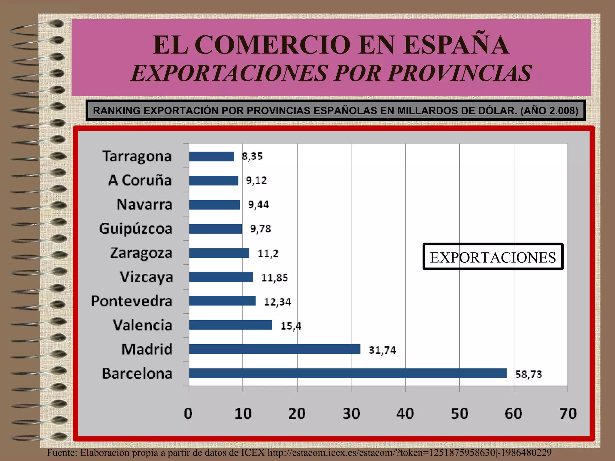 EL COMERCIO EN ESPAÑA EXPORTACIONES POR PROVINCIAS RANKING EXPORTACIÓN POR PROVINCIAS ESPAÑOLAS EN MILLARDOS DE DÓLAR. (AÑO 2.008) Fuente: Elaboración propia a partir de datos de ICEX http://estacom.icex.es/estacom/?token=1251875958630|-1986480229 EXPORTACIONES 