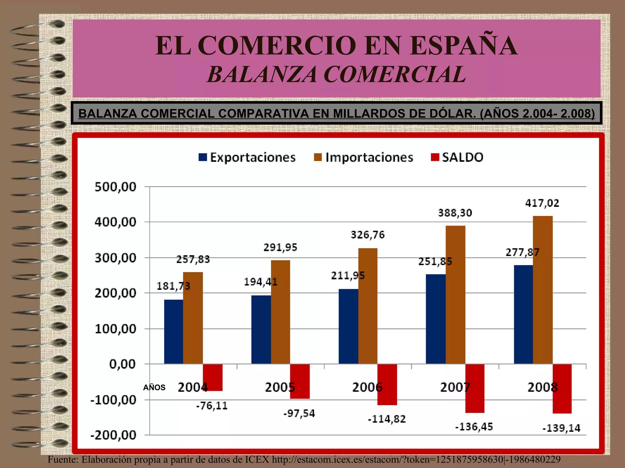 EL COMERCIO EN ESPAÑA BALANZA COMERCIAL Fuente: Elaboración propia a partir de datos de ICEX http://estacom.icex.es/estacom/?token=1251875958630|-1986480229 BALANZA COMERCIAL COMPARATIVA EN MILLARDOS DE DÓLAR. (AÑOS 2.004- 2.008) AÑOS 