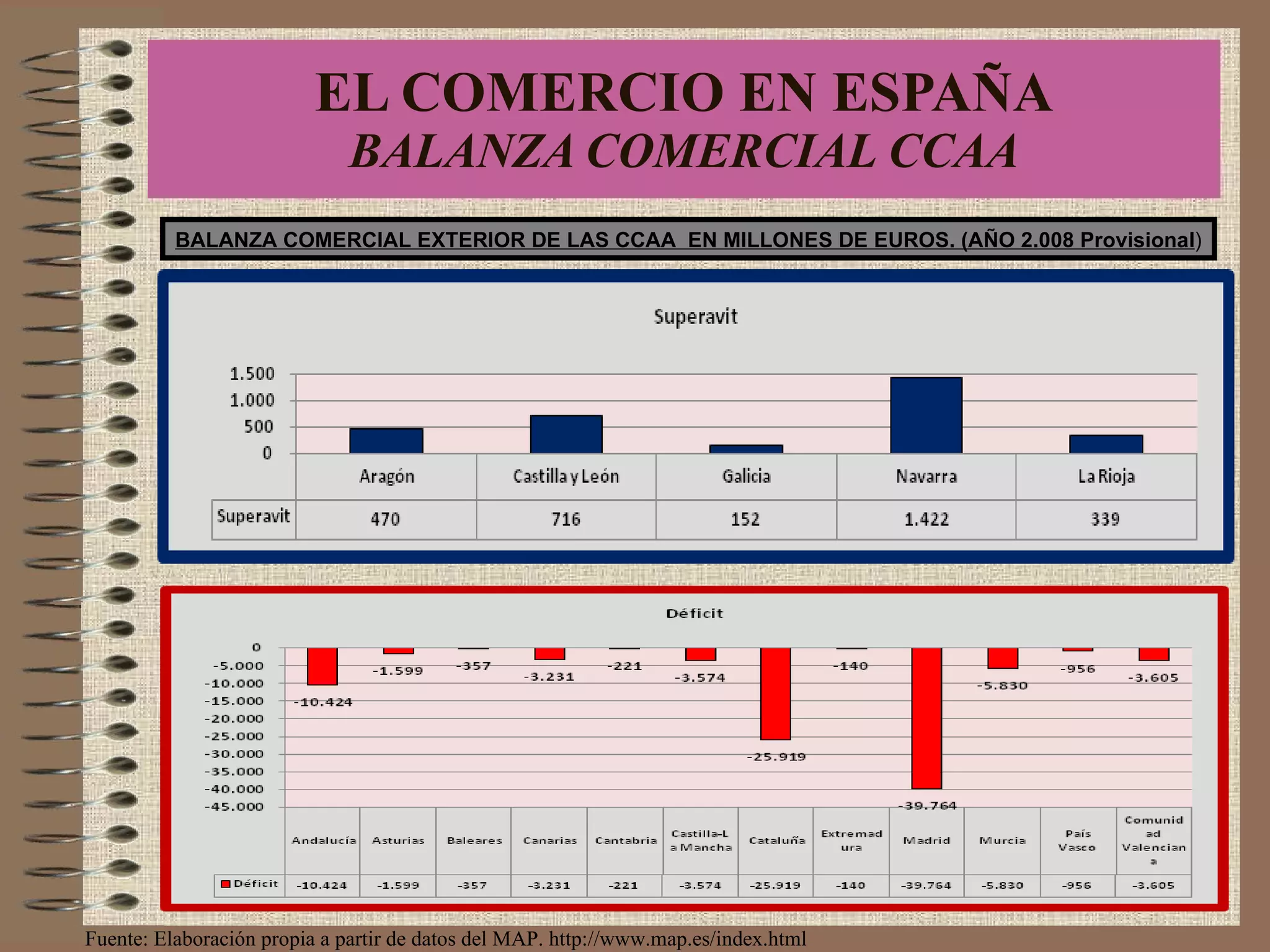EL COMERCIO EN ESPAÑA BALANZA COMERCIAL CCAA BALANZA COMERCIAL EXTERIOR DE LAS CCAA  EN MILLONES DE EUROS. (AÑO 2.008 Provisional ) Fuente: Elaboración propia a partir de datos del MAP. http://www.map.es/index.html 