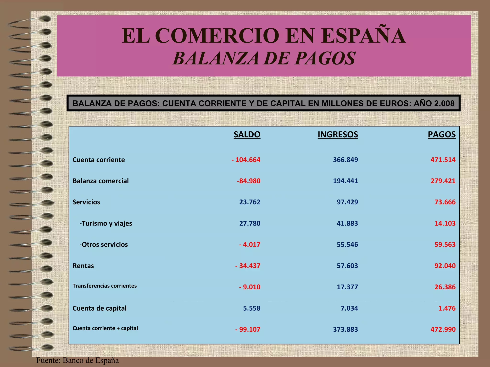EL COMERCIO EN ESPAÑA BALANZA DE PAGOS BALANZA DE PAGOS: CUENTA CORRIENTE Y DE CAPITAL EN MILLONES DE EUROS: AÑO 2.008 Fuente: Banco de España SALDO INGRESOS PAGOS Cuenta corriente - 104.664 366.849 471.514 Balanza comercial -84.980 194.441 279.421 Servicios 23.762 97.429 73.666 -Turismo y viajes 27.780 41.883 14.103 -Otros servicios - 4.017 55.546 59.563 Rentas - 34.437 57.603 92.040 Transferencias corrientes - 9.010 17.377 26.386 Cuenta de capital 5.558 7.034 1.476 Cuenta corriente + capital - 99.107 373.883 472.990 