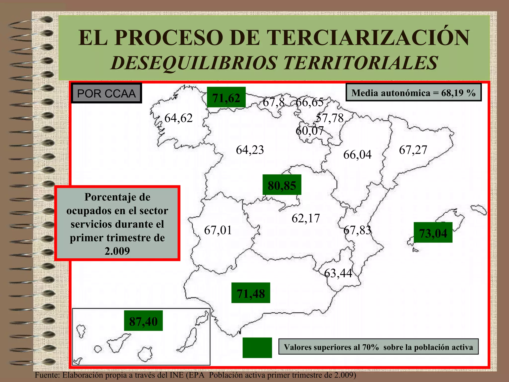 DESEQUILIBRIOS TERRITORIALES 71,48 66,04 71,62 73,04 87,40 67,8 64,23 62,17 67,27 67,83 67,01 64,62 80,85 63,44 57,78 66,65 60,07 Porcentaje de ocupados en el sector servicios durante el primer trimestre de 2.009 Valores superiores al 70%  sobre la población activa Fuente: Elaboración propia a través del INE (EPA  Población activa primer trimestre de 2.009) Media autonómica = 68,19 % EL PROCESO DE TERCIARIZACIÓN DESEQUILIBRIOS TERRITORIALES POR CCAA 