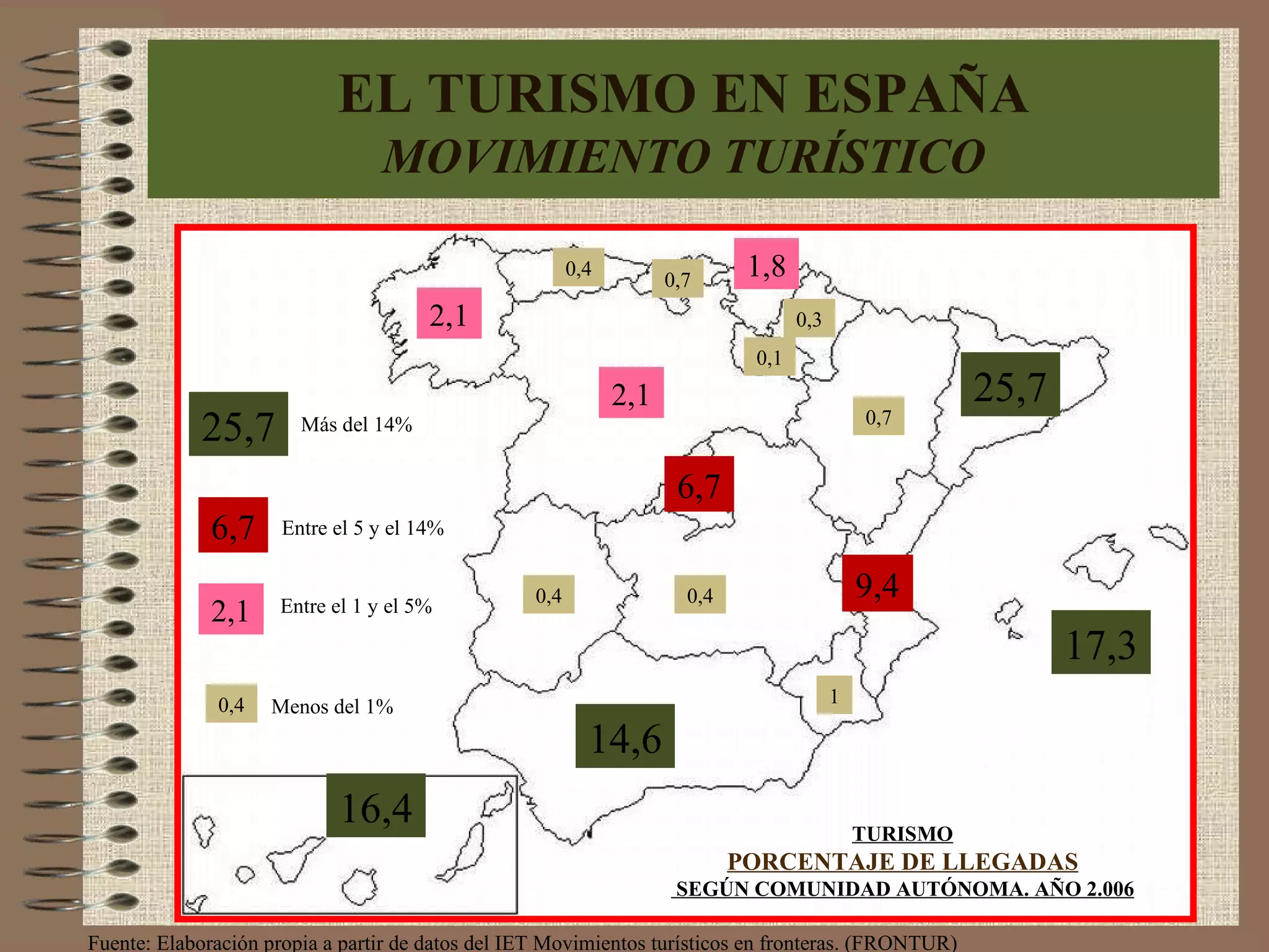 2,1 0,4 0,7 1,8 0,1 0,3 0,7 25,7 9,4 17,3 2,1 6,7 0,4 0,4 1 14,6 16,4 25,7 6,7 2,1 0,4 Más del 14% Entre el 5 y el 14% Menos del 1% Entre el 1 y el 5% TURISMO PORCENTAJE DE LLEGADAS SEGÚN COMUNIDAD AUTÓNOMA. AÑO 2.006 EL TURISMO EN ESPAÑA MOVIMIENTO TURÍSTICO Fuente: Elaboración propia a partir de datos del IET Movimientos turísticos en fronteras. (FRONTUR) 