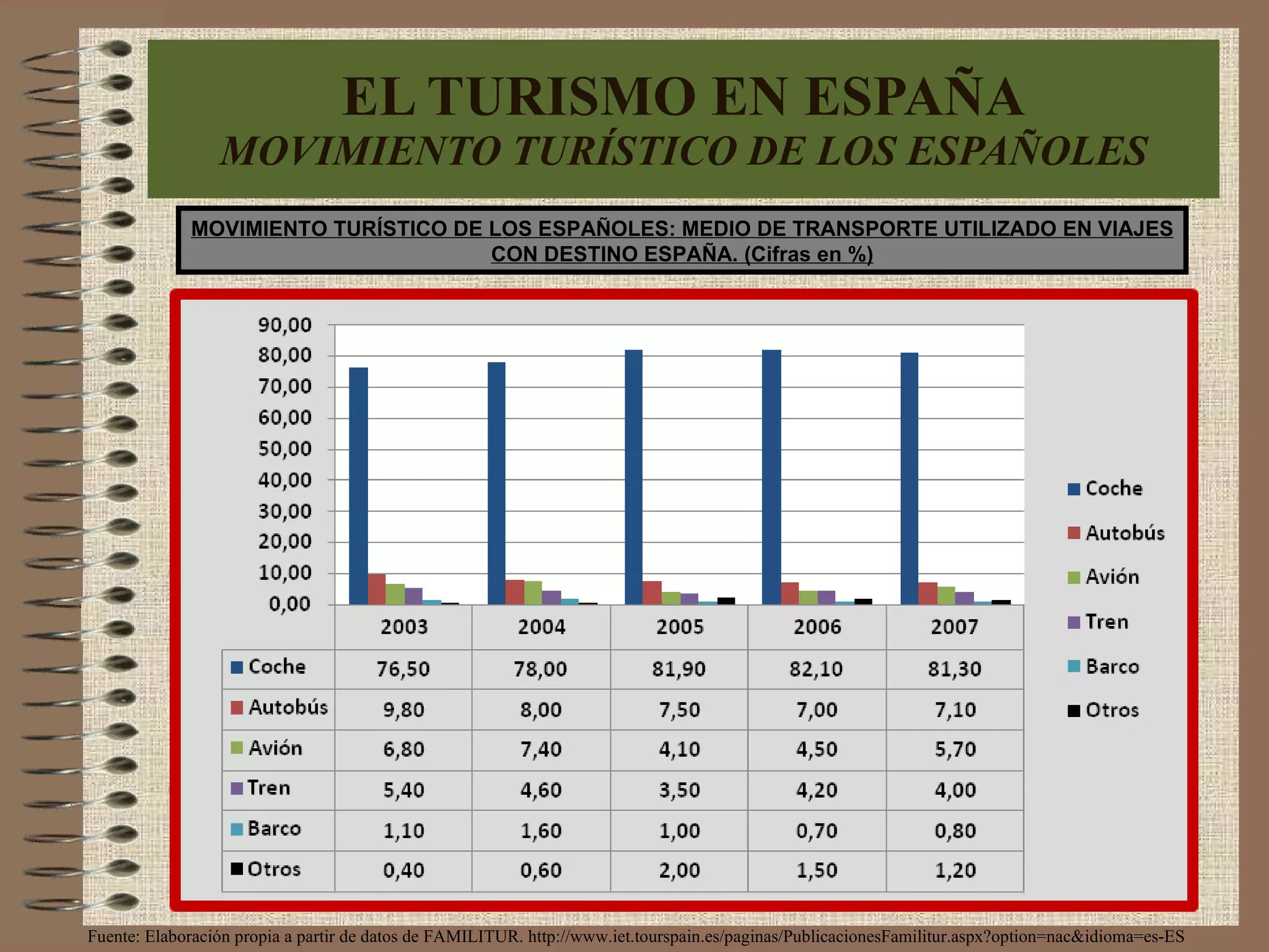 EL TURISMO EN ESPAÑA MOVIMIENTO TURÍSTICO DE LOS ESPAÑOLES MOVIMIENTO TURÍSTICO DE LOS ESPAÑOLES: MEDIO DE TRANSPORTE UTILIZADO EN VIAJES CON DESTINO ESPAÑA. (Cifras en %) Fuente: Elaboración propia a partir de datos de FAMILITUR. http://www.iet.tourspain.es/paginas/PublicacionesFamilitur.aspx?option=nac&idioma=es-ES 