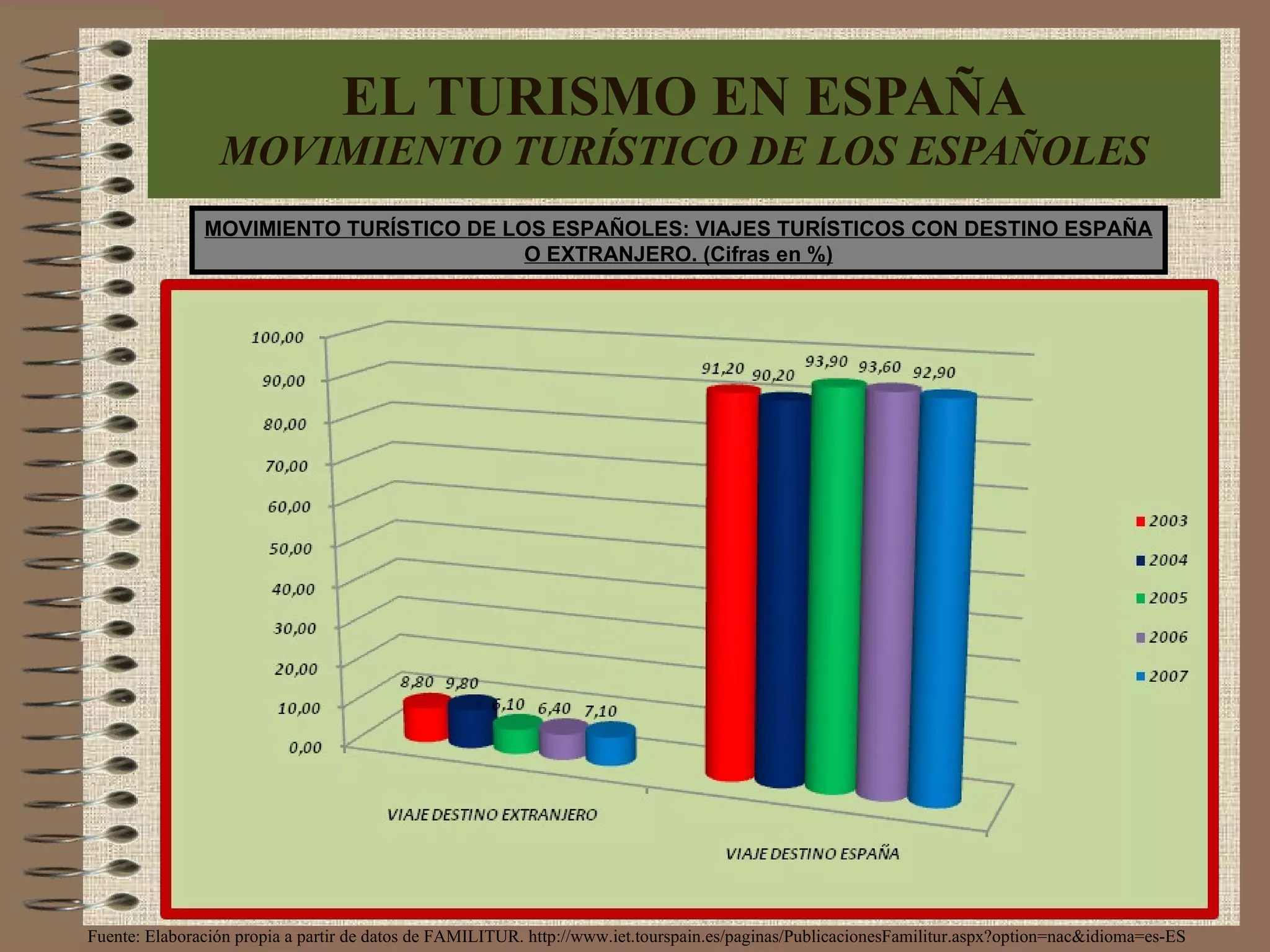 EL TURISMO EN ESPAÑA MOVIMIENTO TURÍSTICO DE LOS ESPAÑOLES MOVIMIENTO TURÍSTICO DE LOS ESPAÑOLES: VIAJES TURÍSTICOS CON DESTINO ESPAÑA O EXTRANJERO. (Cifras en %) Fuente: Elaboración propia a partir de datos de FAMILITUR. http://www.iet.tourspain.es/paginas/PublicacionesFamilitur.aspx?option=nac&idioma=es-ES 