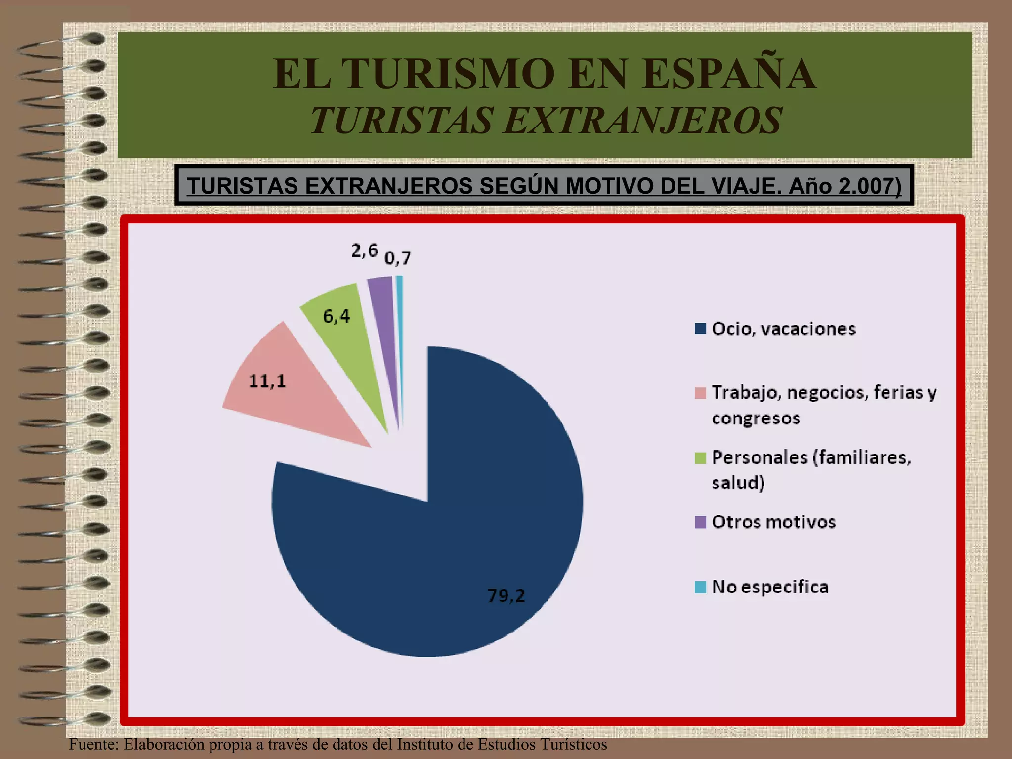 EL TURISMO EN ESPAÑA TURISTAS EXTRANJEROS TURISTAS EXTRANJEROS SEGÚN MOTIVO DEL VIAJE. Año 2.007) Fuente: Elaboración propia a través de datos del Instituto de Estudios Turísticos 