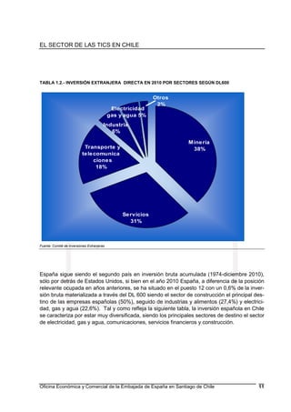 EL SECTOR DE LAS TICS EN CHILE
Oficina Económica y Comercial de la Embajada de España en Santiago de Chile 11
TABLA 1.2.- INVERSIÓN EXTRANJERA DIRECTA EN 2010 POR SECTORES SEGÚN DL600
Fuente: Comité de Inversiones Extranjeras
España sigue siendo el segundo país en inversión bruta acumulada (1974-diciembre 2010),
sólo por detrás de Estados Unidos, si bien en el año 2010 España, a diferencia de la posición
relevante ocupada en años anteriores, se ha situado en el puesto 12 con un 0,6% de la inver-
sión bruta materializada a través del DL 600 siendo el sector de construcción el principal des-
tino de las empresas españolas (50%), seguido de industrias y alimentos (27,4%) y electrici-
dad, gas y agua (22,6%). Tal y como refleja la siguiente tabla, la inversión española en Chile
se caracteriza por estar muy diversificada, siendo los principales sectores de destino el sector
de electricidad, gas y agua, comunicaciones, servicios financieros y construcción.
Minería
38%
Servicios
31%
Transporte y
telecomunica
ciones
18%
Industria
6%
Electricidad
gas y agua 5%
Otros
2%
 