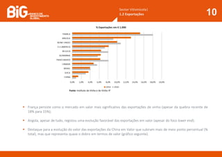 Sector Vitivinícola|
1.2 Exportações 10
Fonte: Instituto da Vinha e do Vinho IP
 França persiste como o mercado em valor mais significativo das exportações de vinho (apesar da quebra recente de
18% para 15%);
 Angola, apesar de tudo, registou uma evolução favorável das exportações em valor (apesar do foco lower end);
 Destaque para a evolução do valor das exportações da China em Valor que subiram mais de meio ponto percentual (%
total), mas que representa quase o dobro em termos de valor (gráfico seguinte).
 