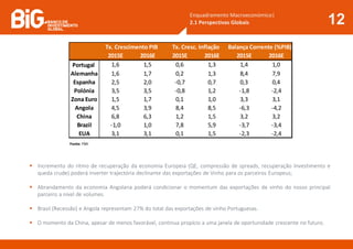 Enquadramento Macroeconómico|
2.1 Perspectivas Globais 12
Fonte: FMI
 Incremento do ritmo de recuperação da economia Europeia (QE, compressão de spreads, recuperação Investimento e
queda crude) poderá inverter trajectória declinante das exportações de Vinho para os parceiros Europeus;
 Abrandamento da economia Angolana poderá condicionar o momentum das exportações de vinho do nosso principal
parceiro a nível de volumes.
 Brasil (Recessão) e Angola representam 27% do total das exportações de vinho Portuguesas.
 O momento da China, apesar de menos favorável, continua propício a uma janela de oportunidade crescente no futuro.
2015E 2016E 2015E 2016E 2015E 2016E
Portugal 1,6 1,5 0,6 1,3 1,4 1,0
Alemanha 1,6 1,7 0,2 1,3 8,4 7,9
Espanha 2,5 2,0 -0,7 0,7 0,3 0,4
Polónia 3,5 3,5 -0,8 1,2 -1,8 -2,4
Zona Euro 1,5 1,7 0,1 1,0 3,3 3,1
Angola 4,5 3,9 8,4 8,5 -6,3 -4,2
China 6,8 6,3 1,2 1,5 3,2 3,2
Brazil -1,0 1,0 7,8 5,9 -3,7 -3,4
EUA 3,1 3,1 0,1 1,5 -2,3 -2,4
Balança Corrente (%PIB)Tx. Cresc. InflaçãoTx. Crescimento PIB
 