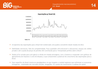 Enquadramento macroeconómico|
2.3 - Brasil 14
Fonte: INE
 A trajectória das exportações para o Brasil tem evidenciado uma quebra consistente desde meados de 2012.
 Debilidades estruturais, falta de competitividade, fraca qualidade infra-estrutural e educacional, excesso de crédito
privado e até a queda de preços do petróleo têm contribuído para a “tempestade perfeita sobre o Brasil”.
 Dívida já foi cortada para junk (gíria) vs dívida em moeda estrangeira, com o Governo a responder com políticas de
agravamento de impostos e corte de despesa, o que compromete o potencial de crescimento das exportações para o
Brasil.
 Caso específico do Brasil mostra-se paradigmático no que respeita o cocktail explosivo que enfrentam as economias
emergentes - volatilidade dos mercados (Acções, obrigações, Fx), quebra do investimento e outflows de capital.
 