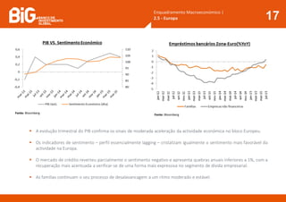 Enquadramento Macroeconómico |
2.5 - Europa 17
 A evolução trimestral do PIB confirma os sinais de moderada aceleração da actividade económica no bloco Europeu.
 Os indicadores de sentimento – perfil essencialmente lagging – cristalizam igualmente o sentimento mais favorável da
actividade na Europa.
 O mercado de crédito reverteu parcialmente o sentimento negativo e apresenta quebras anuais inferiores a 1%, com a
recuperação mais acentuada a verificar-se de uma forma mais expressiva no segmento de dívida empresarial.
 As famílias continuam o seu processo de desalavancagem a um ritmo moderado e estável.
Fonte: BloombergFonte: Bloomberg
 