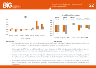 Mercado Accionista/Cambial / Obrigacionista|
3.1 Mercado Cambial 22
Fonte: Bloomberg Fonte: Bloomberg
-50%
-40%
-30%
-20%
-10%
0%
10%
20%
BRLUSD
Curncy
RUBUSD
Curncy
CNYUSD
Curncy IDRUSD CurncyINRUSD Curncy
Crise 2008 vs. Mínimos Actuais
Peak-to-Trough (Crise 2008) Valor Actual vs. Mínimos 2008
 A instabilidade decorrente dos receios de arrefecimento da China e a desvalorização do Yuan motivou réplicas por
parte de outros países emergentes geraram instabilidade adicional no mercado cambial.
 A apreciação do CNY face ao USD nos últimos 5 anos ultrapassa os 30%, pelo que esta decisão acaba até por ser
favorável no sentido de uma maior normalização do funcionamento de mercado. O CNY valoriza YTD vs Euro.
 Impacto da desvalorização das divisas emergentes reflecte-se essencialmente na quebra das importações, outflows
de capital, redução de investimento, receio de reembolso da dívida emergente denominada em moeda estrangeira.
 A variação YTD da desvalorização das divisas emergentes mostra-se idêntica ao período de crise 2008, mas os níveis
actuais encontram-se a níveis muito abaixo de então, comprometendo o driver de crescimento de exportações para
emergentes.
 