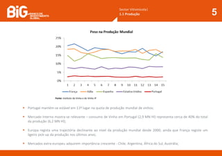 Sector Vitivinícola|
1.1 Produção 5
Fonte: Instituto da Vinha e do Vinho IP
 Portugal mantém-se estável em 11º lugar na quota de produção mundial de vinhos;
 Mercado Interno mostra-se relevante – consumo de Vinho em Portugal (2,9 MN Hl) representa cerca de 40% do total
da produção (6,2 MN Hl);
 Europa regista uma trajectória declinante ao nível da produção mundial desde 2000, ainda que França registe um
ligeiro pick-up da produção nos últimos anos;
 Mercados extra-europeu adquirem importância crescente - Chile, Argentina, África do Sul, Austrália;
 