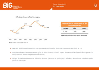 Sector Vitivinícola|
1.2 Exportações 6
Fonte: Instituto da Vinha e do Vinho IP
 Peso dos produtos vínicos no total das exportações Portuguesas mostra-se consistente em torno de 1%;
 Considerando estritamente as exportações de vinho (Branco & Tinto), o peso das exportações de vinho Portuguesas (%
total) continua abaixo dos peers mediterrânicos;
 Estágio de desenvolvimento da indústria, recursos (factores de produção) e diferença entre áreas cultiváveis pode
justificar diferenças;
Fonte: USDA Foreign Agricultural Service ; World Bank
 