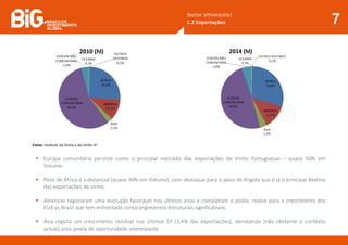 Sector Vitivinícola|
1.2 Exportações 7
Fonte: Instituto da Vinha e do Vinho IP
 Europa comunitária persiste como o principal mercado das exportações de Vinho Portuguesas – quase 50% em
Volume;
 Peso de África é substancial (quase 30% em Volume), com destaque para o peso de Angola que é já o principal destino
das exportações de vinho;
 Americas registaram uma evolução favorável nos últimos anos e completam o pódio, realce para o crescimento dos
EUA vs Brasil que tem enfrentado constrangimentos estruturais significativos;
 Ásia regista um crescimento residual nos últimos 5Y (3,4% das exportações), denotando (não obstante o contexto
actual) uma janela de oportunidade interessante
 
