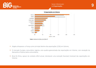 Sector Vitivinícola|
1.2 Exportações 9
Fonte: Instituto da Vinha e do Vinho IP
 Angola ultrapassou a França como principal destino das exportações (22%) em Volume;
 O mercado Europeu comunitário registou uma quebra generalizada das exportações em Volume, com excepção da
Alemanha e Polónia (extra-comunitária);
 Brasil & China, apesar do contexto difícil actual, denotaram uma evolução favorável (residual) das exportações em
Volume;
 