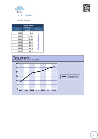3.1.1.2. Empleo.

  A. Tasa de paro.

         Tasa de paro
          Variación
Año                        Fuente
            anual
  2007               8,6

                            http://www.funcas.es
  2008         13,91
  2009         18,83
  2010          20,1
  2011          21,6
  2012          24,5
  2013          26,1




                                                   12
 