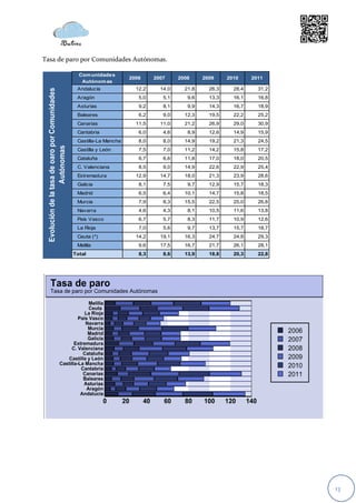 Tasa de paro por Comunidades Autónomas.

                                                   Com unidades
                                                                       2006     2007     2008     2009     2010     2011
                                                    Autónom as
                                                  Andalucía              12,2     14,0     21,8     26,3     28,4     31,2
  Evolución de la tasa de oaro por Comunidades




                                                  Aragón                  5,0      5,1      9,6     13,3     16,1     16,8
                                                  Asturias                9,2      8,1      9,9     14,3     16,7     18,9
                                                  Baleares                6,2      9,0     12,3     19,5     22,2     25,2
                                                  Canarias               11,5     11,0     21,2     26,9     29,0     30,9
                                                  Cantabria               6,0      4,6      8,9     12,6     14,9     15,9
                                                  Castilla-La Mancha      8,0      8,0     14,9     19,2     21,3     24,5
                    Autónomas




                                                  Castilla y León         7,5      7,0     11,2     14,2     15,8     17,2
                                                  Cataluña                6,7      6,6     11,8     17,0     18,0     20,5
                                                  C. Valenciana           8,5      9,0     14,9     22,6     22,9     25,4
                                                  Extremadura            12,9     14,7     18,0     21,3     23,9     28,6
                                                  Galicia                 8,1      7,5      9,7     12,9     15,7     18,3
                                                  Madrid                  6,5      6,4     10,1     14,7     15,8     18,5
                                                  Murcia                  7,9      8,3     15,5     22,5     25,0     26,8
                                                  Navarra                 4,6      4,3      8,1     10,5     11,6     13,8
                                                  País Vasco              6,7      5,7      8,3     11,7     10,9     12,6
                                                  La Rioja                7,0      5,6      9,7     13,7     15,7     18,7
                                                  Ceuta (*)              14,2     19,1     16,3     24,7     24,8     29,3
                                                  Melilla                 9,6     17,5     16,7     21,7     26,1     28,1
                                                 Total                    8,3      8,6     13,9     18,8     20,3     22,8




                                                                                                                             13
 