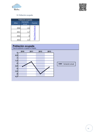 B. Población ocupada.

     Población ocupada
         Variación
Años                  Fuente
           anual




                           http://www.funcas.es
   2010         -2,6

   2011         -1,7

   2012          -4

   2013         -2,7




                                                  14
 