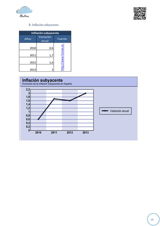B. Inflación subyacente.

     Inflación subyacente
           Variación
Años                    Fuente
             anual




                              http://www.funcas.es
   2010            0,6

   2011            1,7

   2012            1,6

   2013              2




                                                     16
 