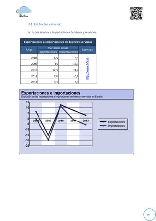 3.1.1.4. Sector exterior.

  A. Exportaciones e importaciones de bienes y servicios.


Exportaciones e importaciones de bienes y servicios

                   Variación anual
 Años                                        Fuentes
            Exportaciones Importaciones

     2008             6,5              0,1




                                                http://www.bde.es
     2009             -15            -19,3

     2010            12,5             11,4

     2011             7,6             -0,9

     2012             3,1             -5,7




                                                                    17
 