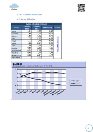 3.1.1.5. Variables monetarias.

     A. Evolución del Euribor.

                EVOLUCIÓN DEL EURIBOR
              Euribor   Euribor
  Meses                           Diferencia Fuente
               2012      2011
Enero              1,84      1,55        0,29
Febrero            1,68      1,71       -0,04
Marzo              1,50      1,92       -0,43




                                               http://www.funcas.es
Abril              1,37      2,09       -0,72
Mayo               1,27      2,15       -0,88
Junio              1,22      2,14       -0,93
Julio              1,06      2,18       -1,12
Agosto             0,88      2,10       -1,22
Septiembre         0,74      2,07       -1,33
Octubre            0,65      2,11       -1,46
Noviembre          0,60      2,04       -1,45
Diciembre                    2,00




                                                                      18
 
