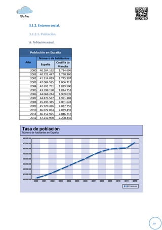 3.1.2. Entorno social.

  3.1.2.1. Población.

  A. Población actual.


  Población en España
         Número de habitantes
Año                 Castilla La
          España
                     Mancha
  2000   40.264.162  1.734.696
  2001   40.721.447  1.750.380
  2002   41.314.019  1.775.307
  2003   42.004.575  1.806.711
  2004   42.691.751  1.839.900
  2005   43.398.190  1.874.753
  2006   44.068.244  1.909.039
  2007   44.873.567  1.951.388
  2008   45.493.385  2.001.643
  2009   45.929.476  2.037.755
  2010   46.072.834  2.039.491
  2011   46.152.925  2.046.717
  2012   47.212.990  2.200.345




                                  20
 