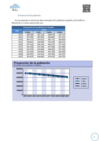 B. Proyección de la población.

  En este apartado se ofrecen los datos estimados de la población española y de Castilla La
Mancha de 0 a 3 años, hasta el año 2021.

               Proyección de la población en España
                                     Edad
    Año
                 0 años        1 año       2 años       3 años
        2012       488.784      495.724      508.674      501.127
        2013       479.785      487.905      494.883      507.707
        2014       469.713      479.012      487.151      494.064
        2015       458.861      469.060      478.358      486.417
        2016       447.556      458.334      468.515      477.720
        2017       436.148      447.160      457.908      467.984
        2018       424.979      435.884      446.856      457.492
        2019       414.369      424.843      435.704      446.560
        2020       404.585      414.355      424.784      435.527
        2021       395.814      404.684      414.410      424.725




                                                                                              22
 